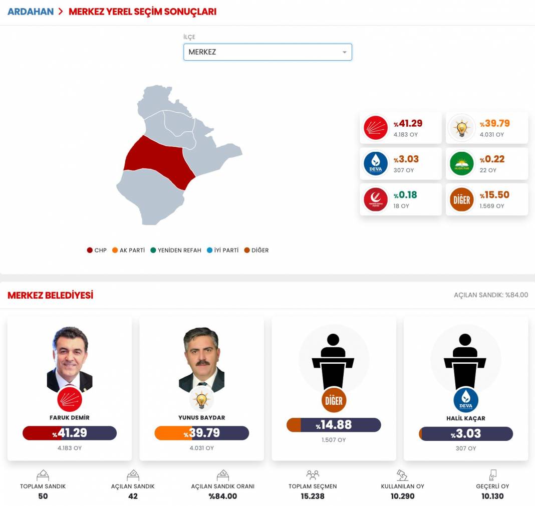 İşte Ardahan 31 Mart Yerel Seçim Sonuçları! İl ve İlçe Sonuçları... 3